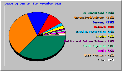 Usage by Country for November 2021