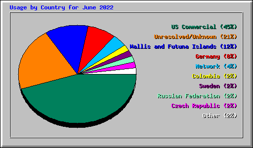 Usage by Country for June 2022