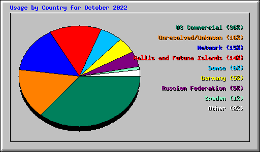 Usage by Country for October 2022