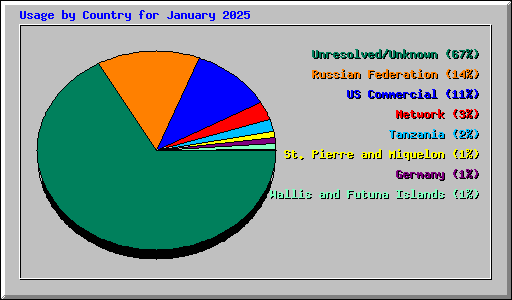Usage by Country for January 2025