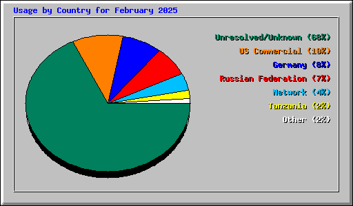 Usage by Country for February 2025