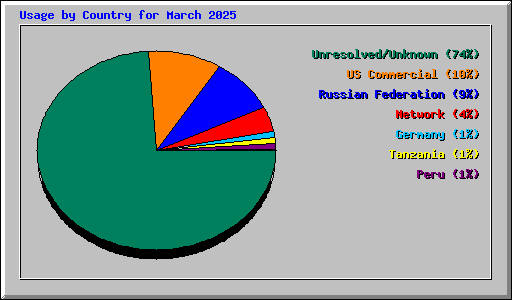 Usage by Country for March 2025