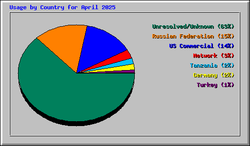 Usage by Country for April 2025