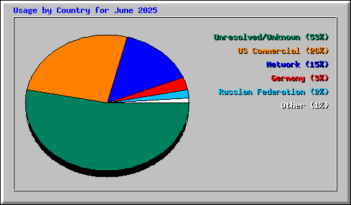 Usage by Country for June 2025