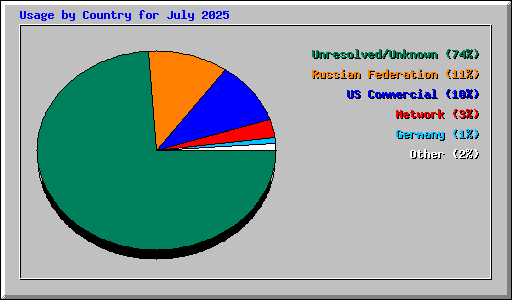 Usage by Country for July 2025