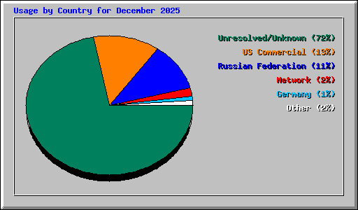 Usage by Country for December 2025