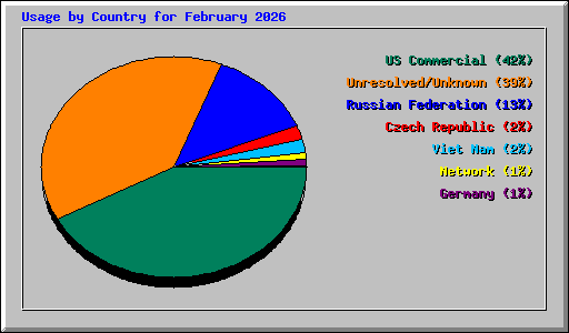 Usage by Country for February 2026