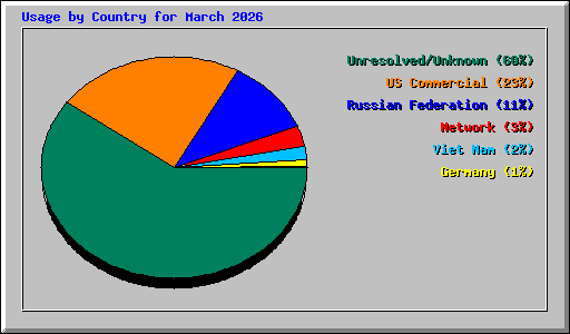 Usage by Country for March 2026