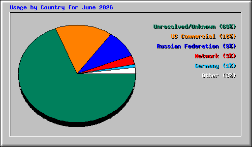 Usage by Country for June 2026
