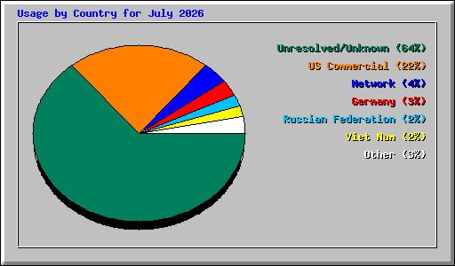 Usage by Country for July 2026
