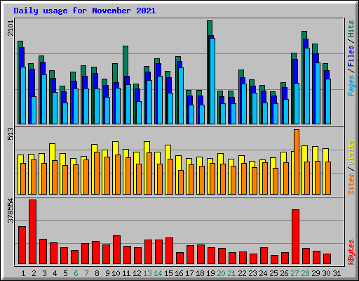 Daily usage for November 2021