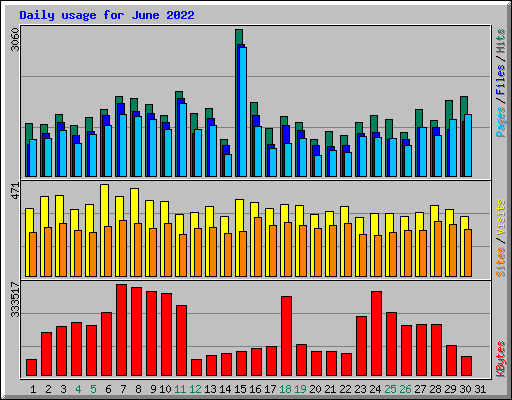 Daily usage for June 2022