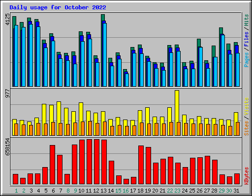 Daily usage for October 2022