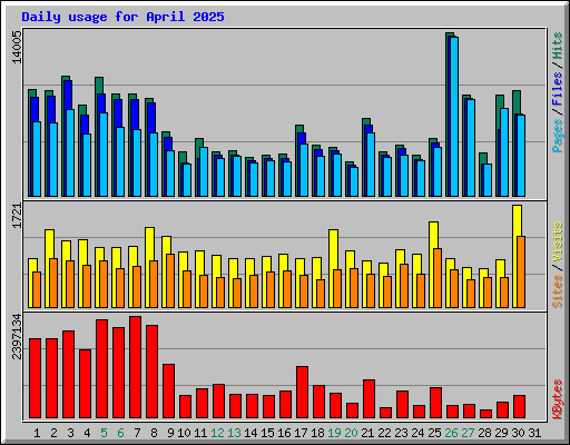 Daily usage for April 2025