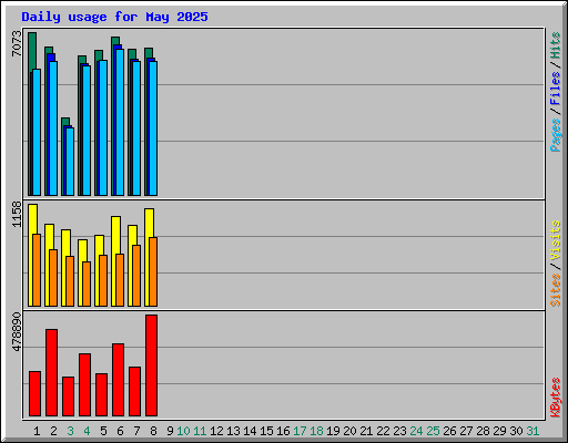 Daily usage for May 2025