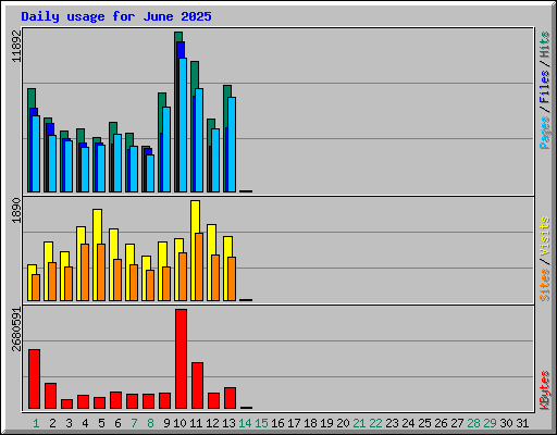 Daily usage for June 2025