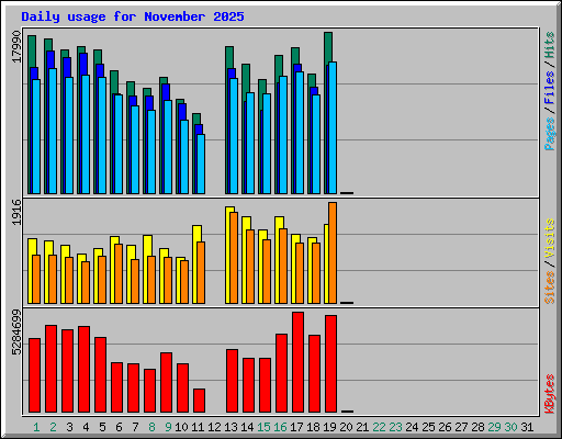 Daily usage for November 2025