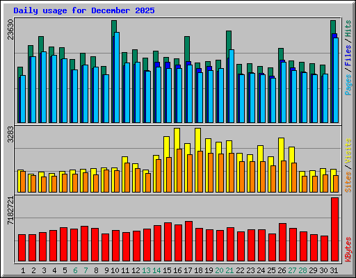 Daily usage for December 2025