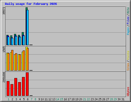 Daily usage for February 2026