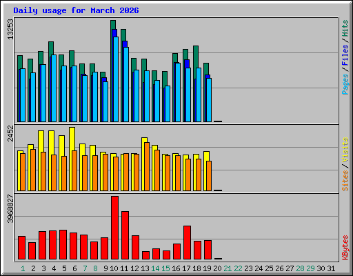 Daily usage for March 2026