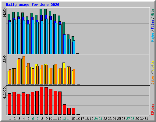 Daily usage for June 2026