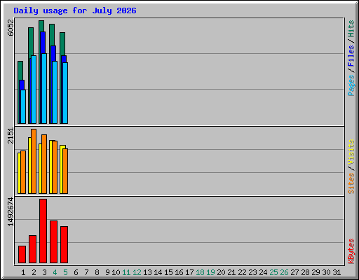 Daily usage for July 2026