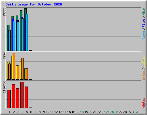 Daily usage for October 2026