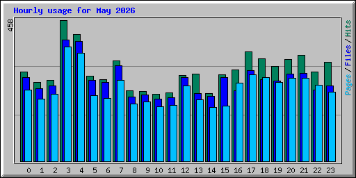 Hourly usage for May 2026