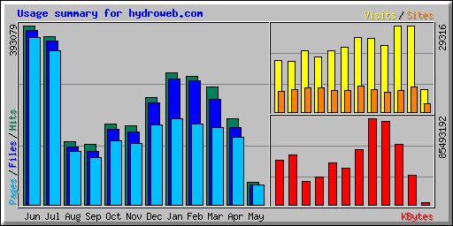 Usage summary for hydroweb.com